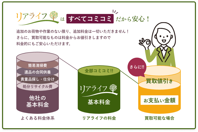 リアライフは全てコミコミだから安心！